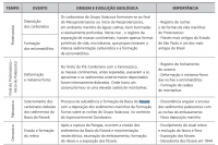 Síntese dos principais eventos geológicos relacionados ao sítio (Fonte: Sallun Filho et al., 2011).